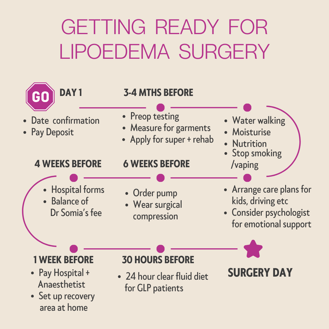 LIPOEDEMA GETTING READY DIAGRAM